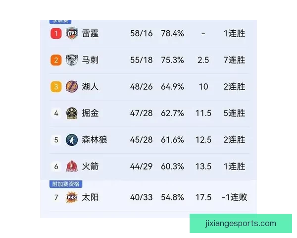 湖人确认无缘西部前二 最后8场力保第三或遭遇火箭首轮激战